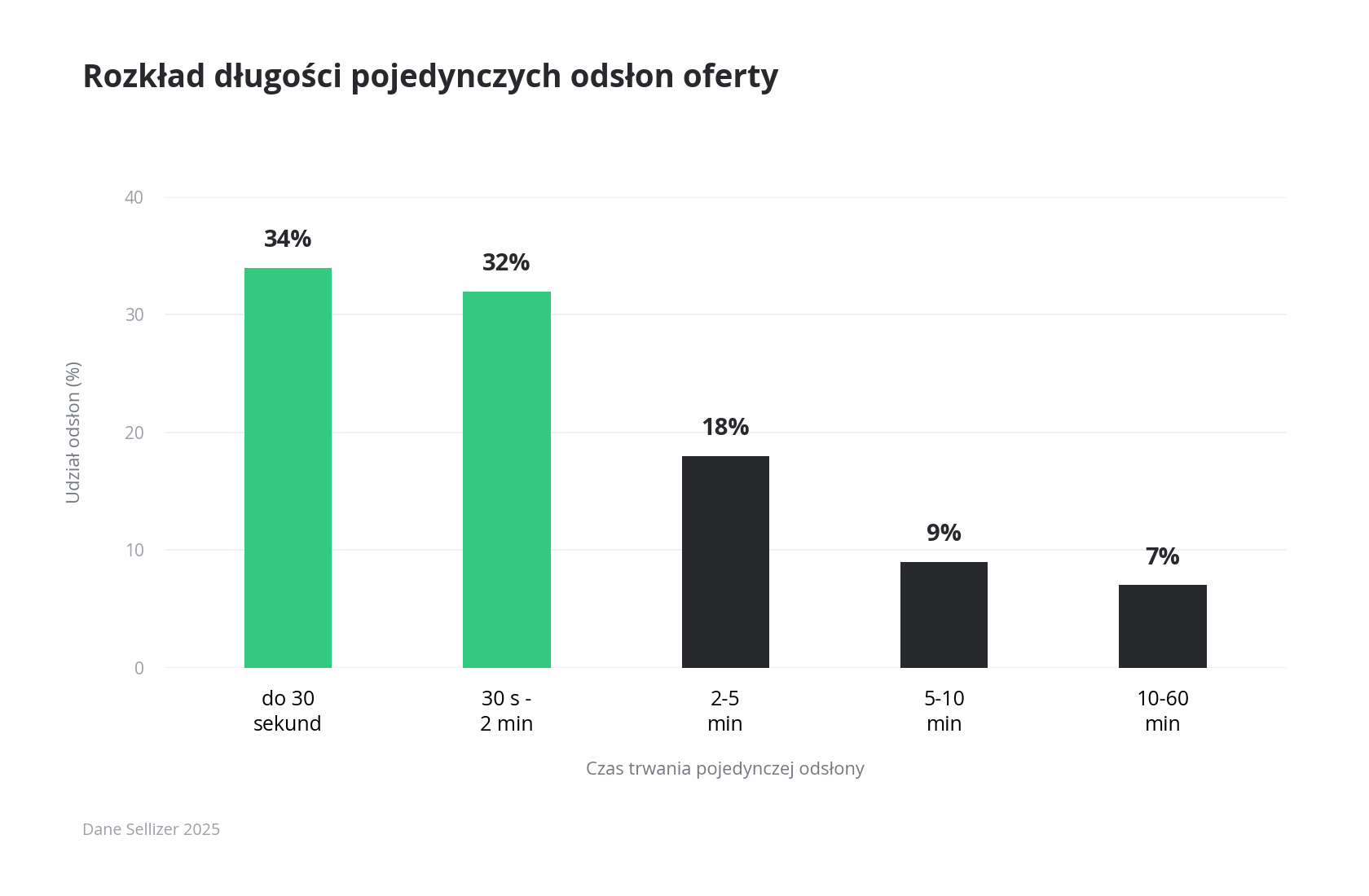 Rozkład długości pojedynczych odsłon oferty - dane Sellizer 2025