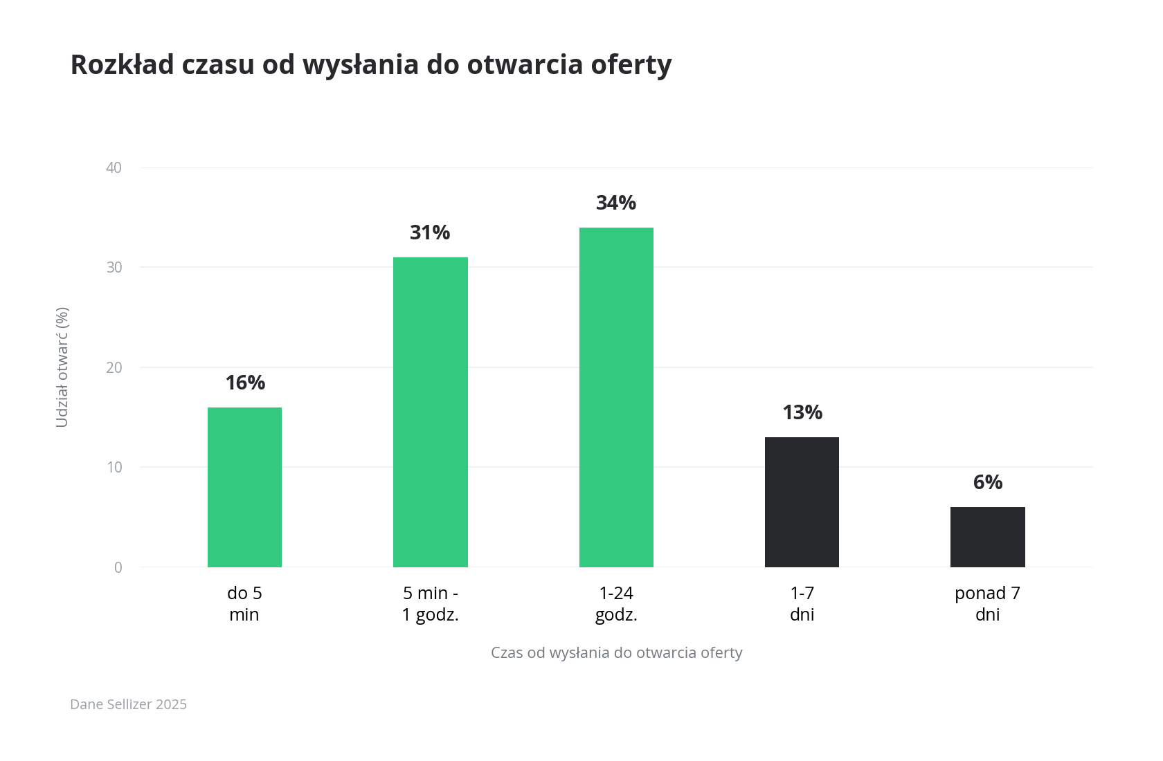 Rozkład czasu od wysłania do otwarcia oferty - dane Sellizer 2025