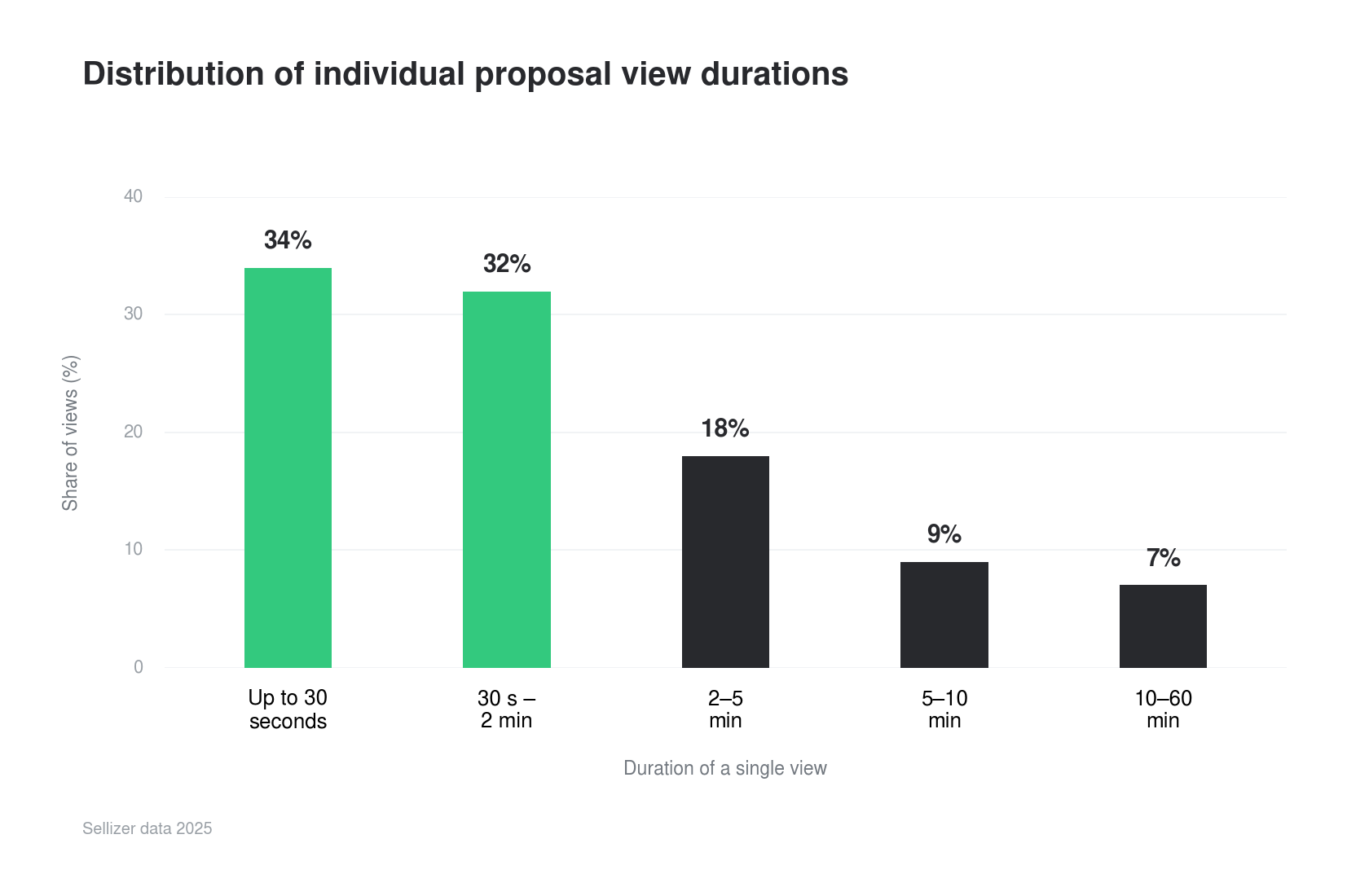 Distribution of individual proposal view durations - Sellizer data 2025