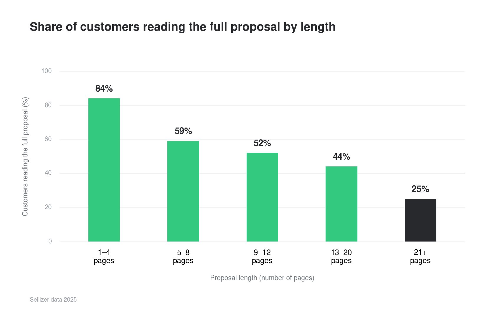 Share of clients reading the proposal in full by length - Sellizer data 2025