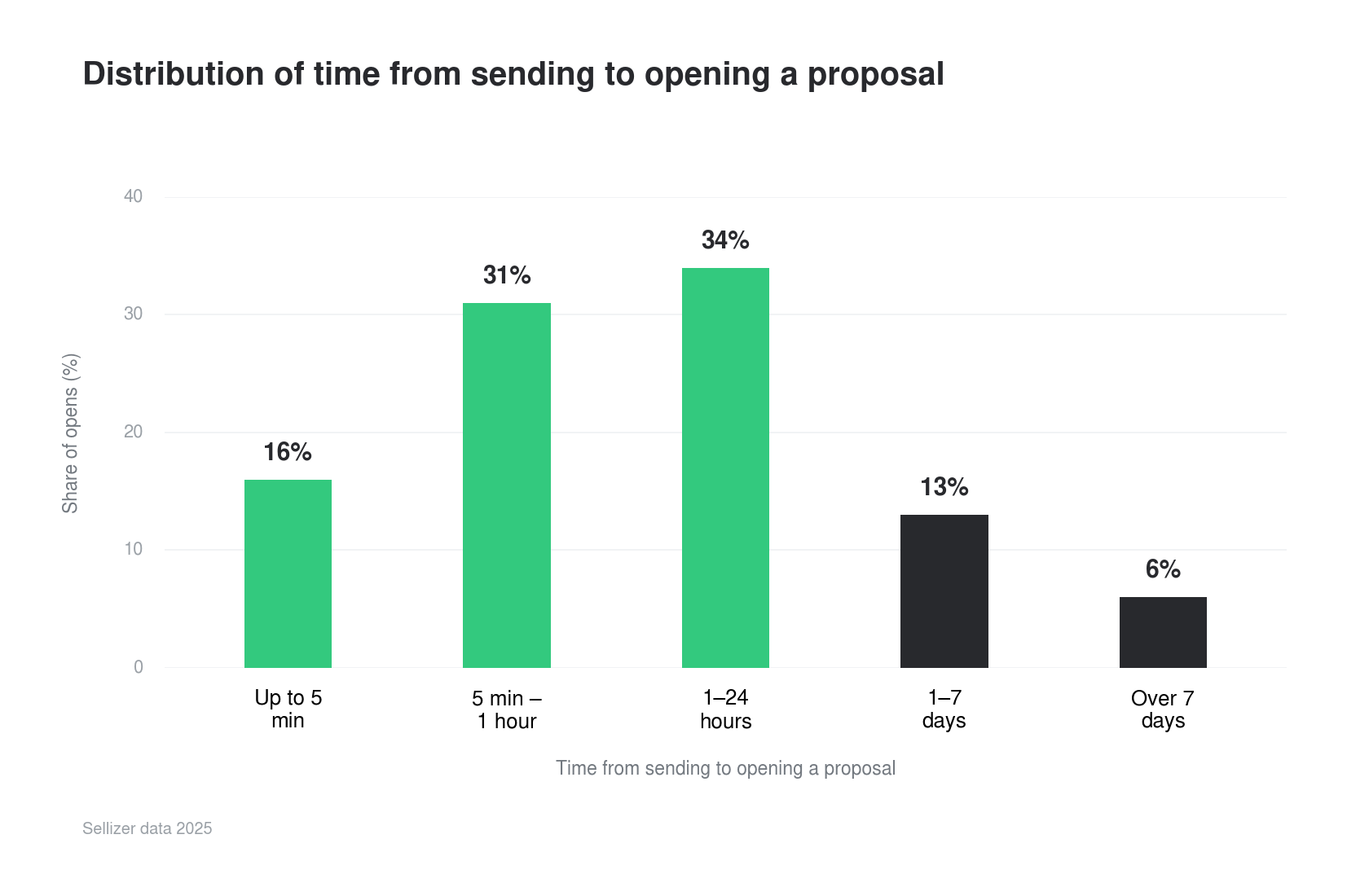 Distribution of time from sending to opening a proposal - Sellizer data 2025
