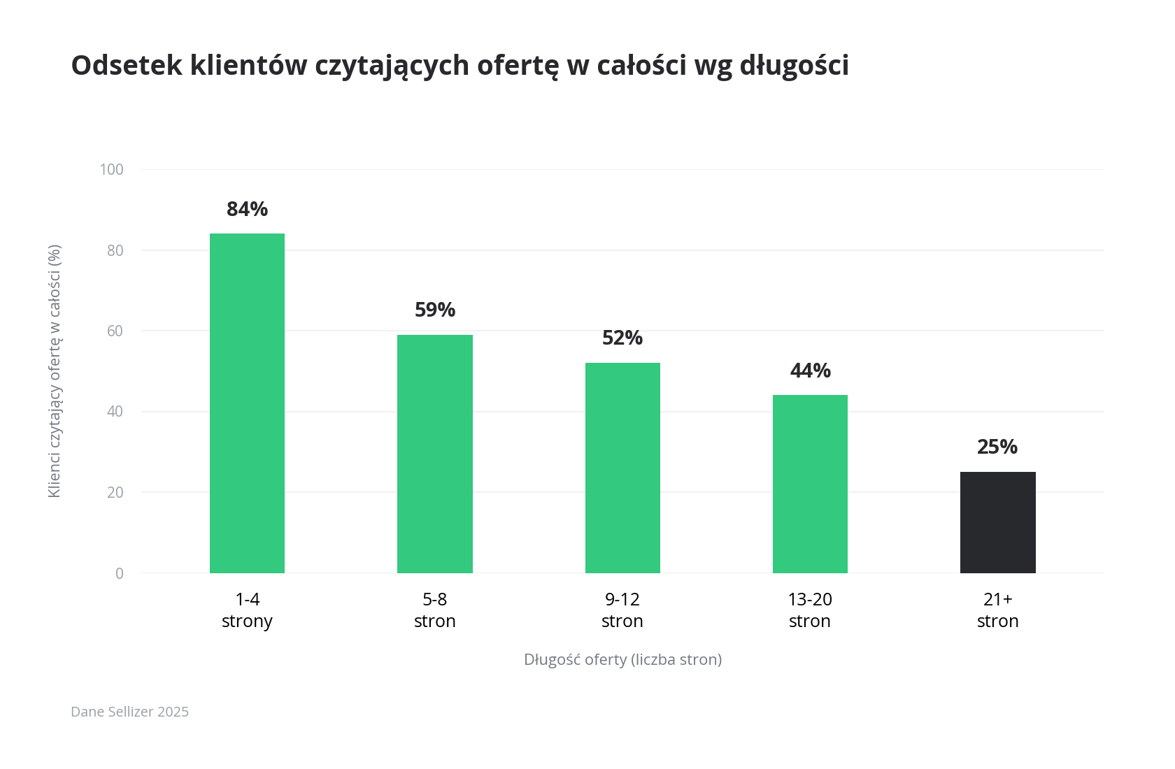Odsetek klientów czytających ofertę w całości wg długości - dane Sellizer 2025