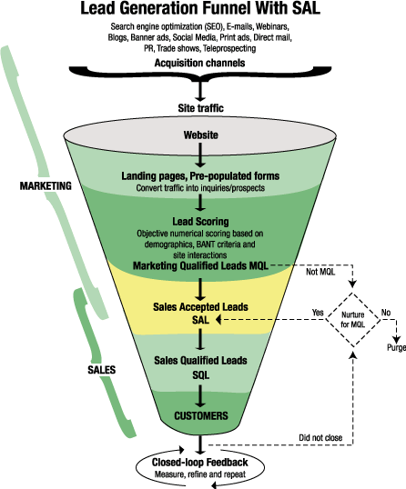 SQL funnel