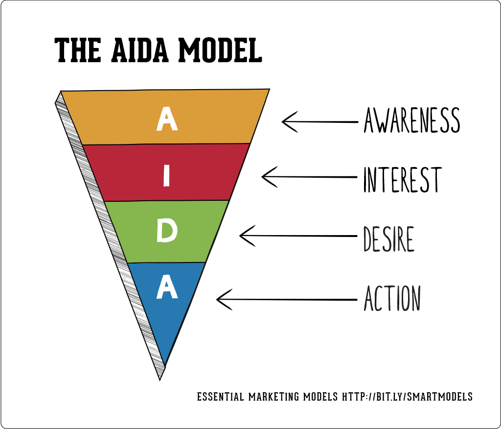 AIDA in marketing
