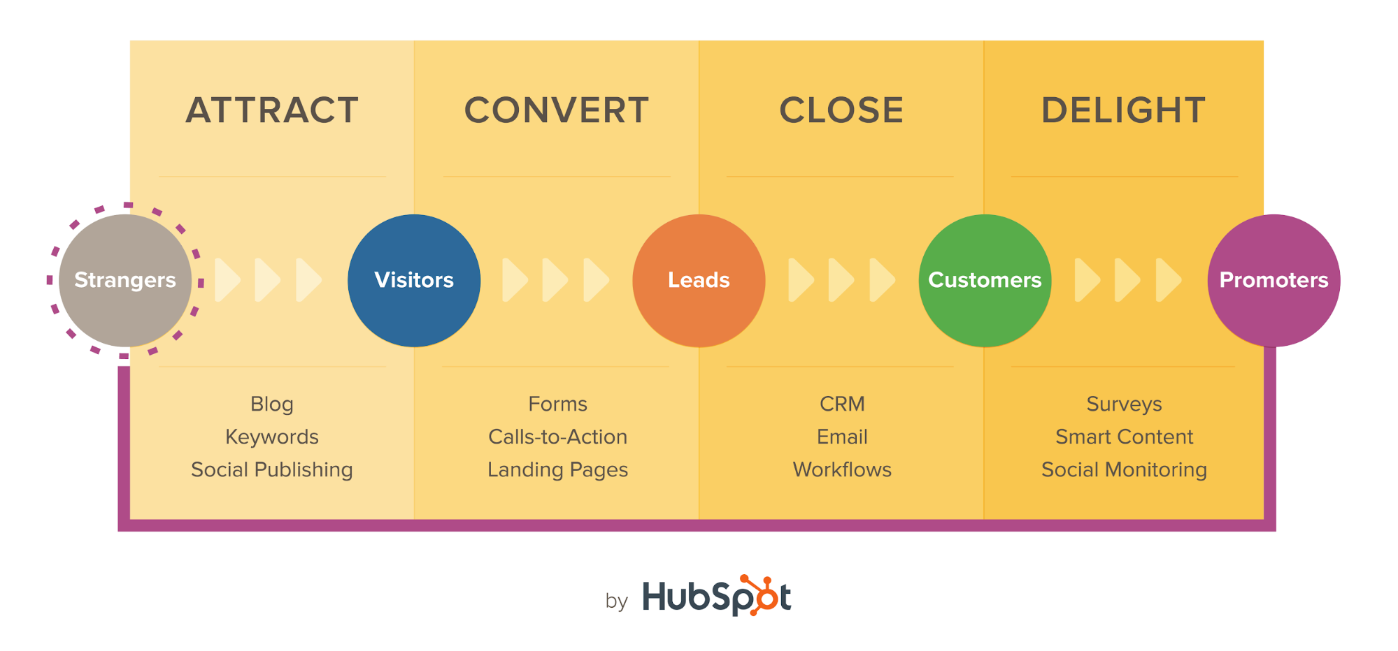 Inbound marketing - hubspot