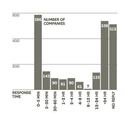 lead response time study
